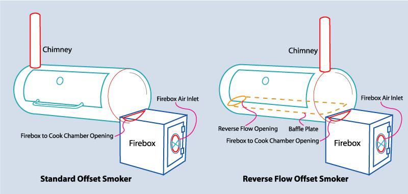Different Types of Offset Smokers Different Types of Offset Smokers