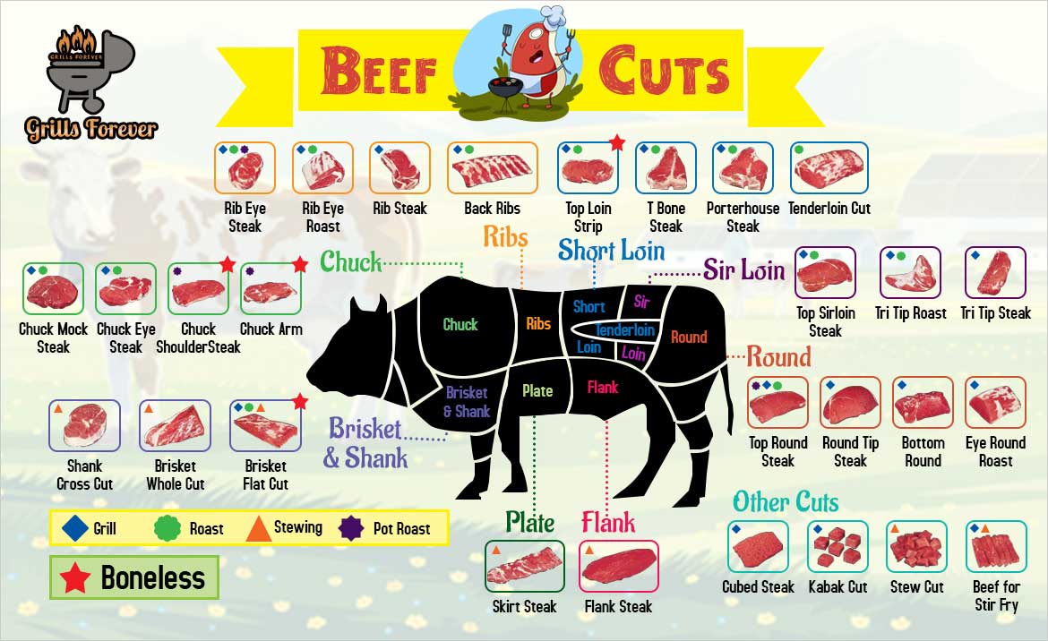 Beef cuts chart: Know your steak meat Beef cuts chart; Different types of beef cuts