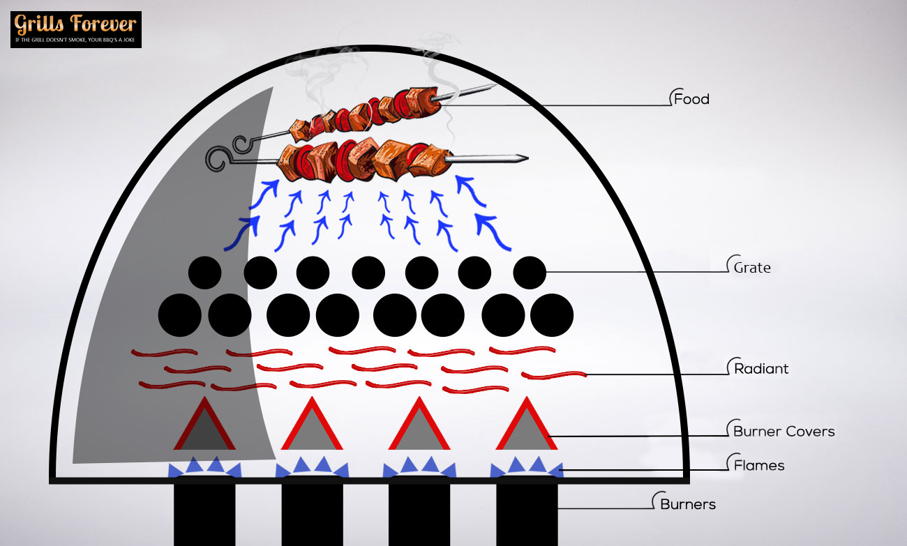 Basic Design of Smoker Grills Basic Design of Smoker Grills
