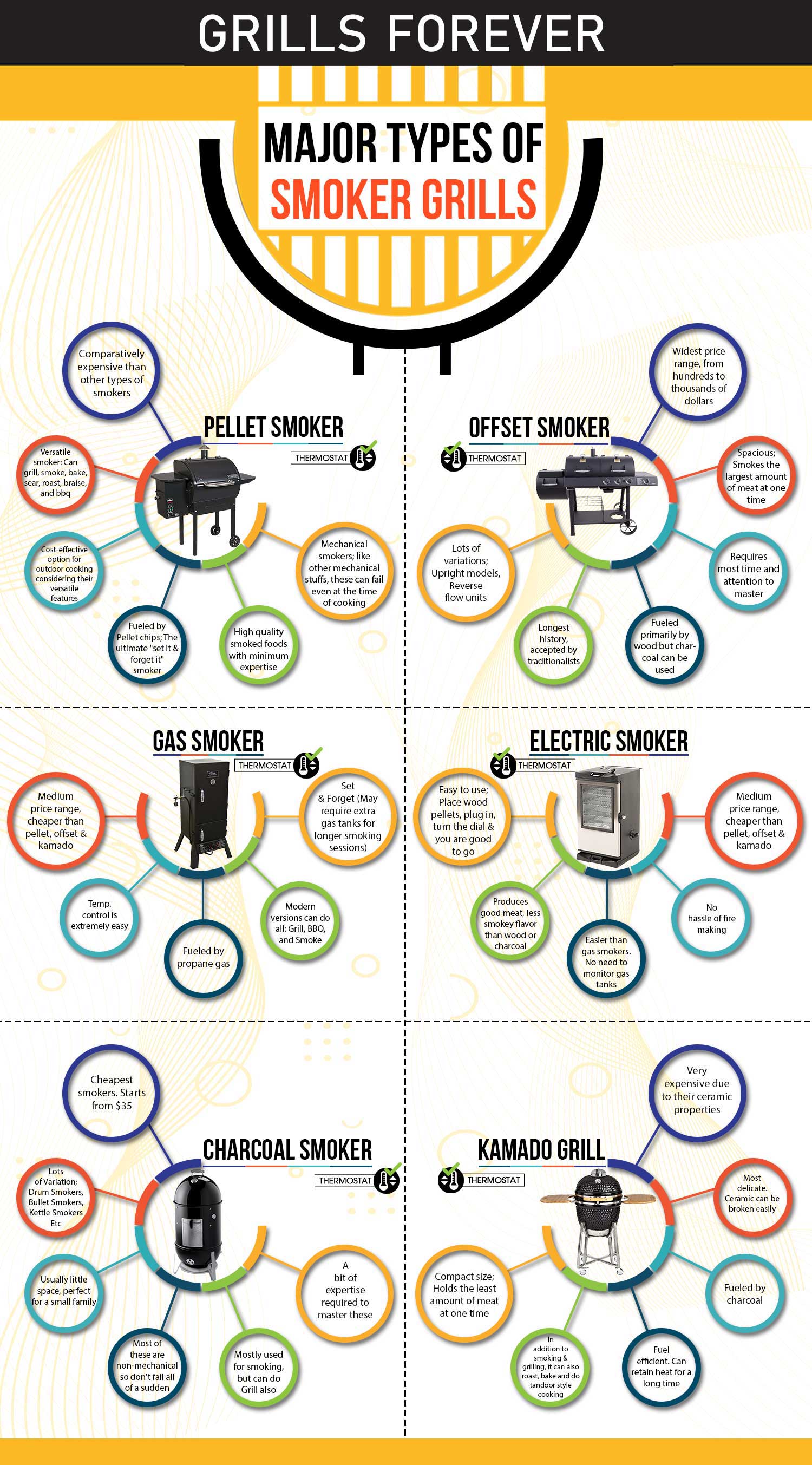 Major types of smoker grills Major types of grills; different bbq smokers