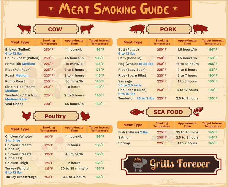 Time and temperature guide for smoking meat Time and temperature guide: Smoke your meat, poultry and seafood