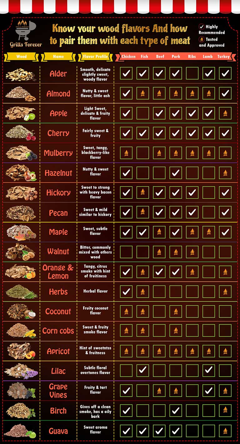 Wood chip selection chart: Add flavor to your smoked meat Wood chip selection chart: Add flavor to your smoked meat